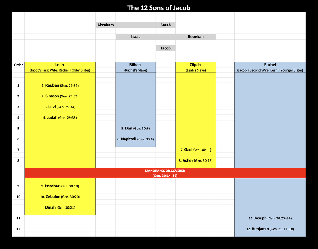 Chart of the "12 Sons of Jacob"