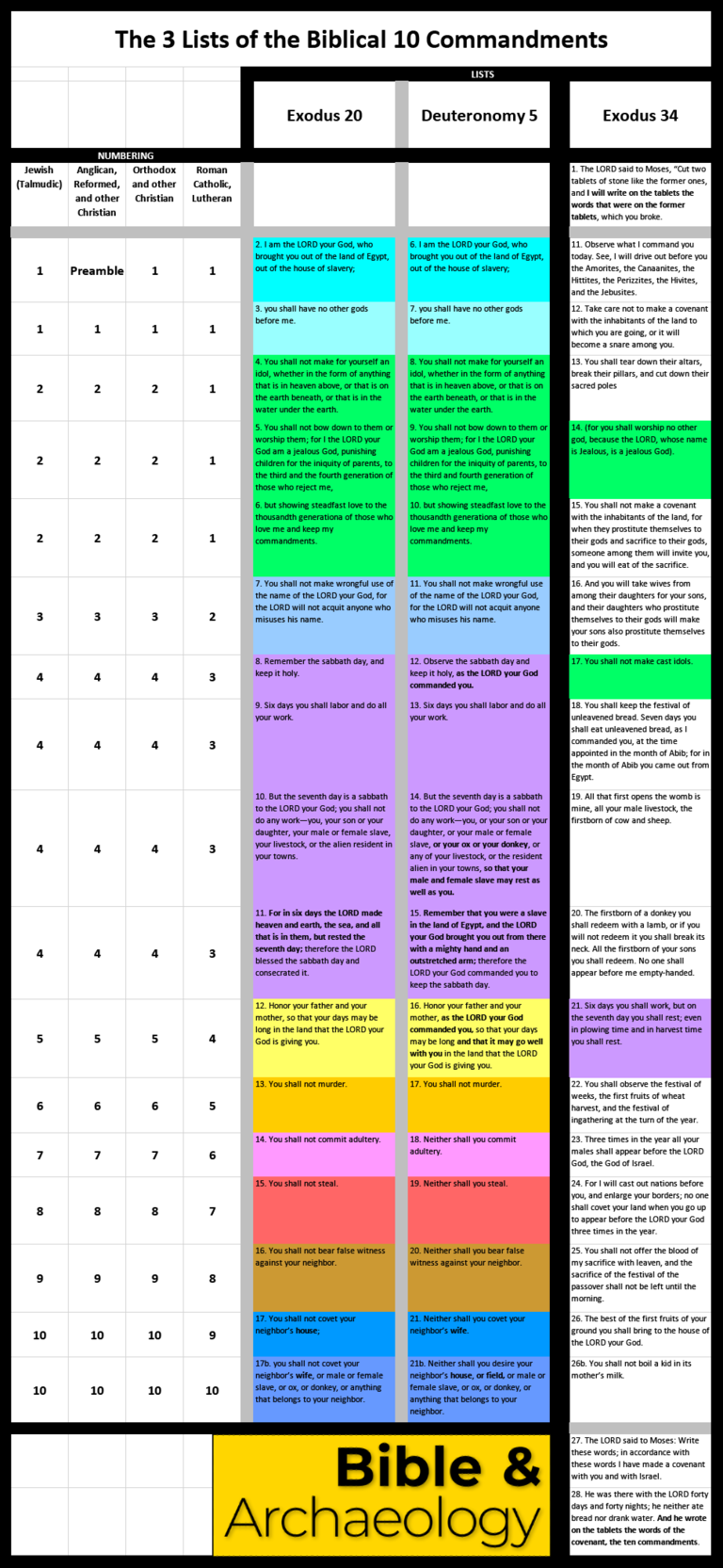 Chart of List of 10 Commandments